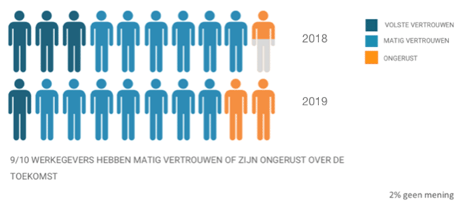 vertrouwen werkgevers bouwsector