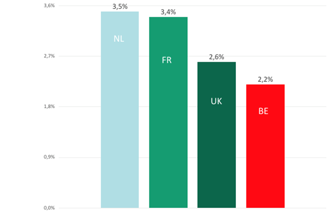 Publieke investeringen in % van het BBP