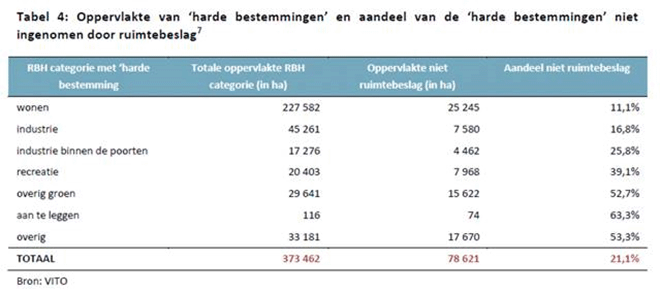 VITO-gegevens beleidsplan ruimte Vlaanderen (BRV)