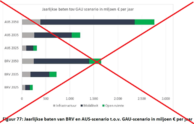 jaarijkse baten van BVR en AUS scenario