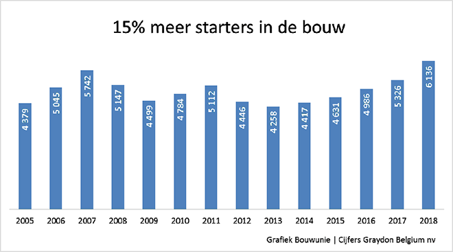 Starters in de bouw