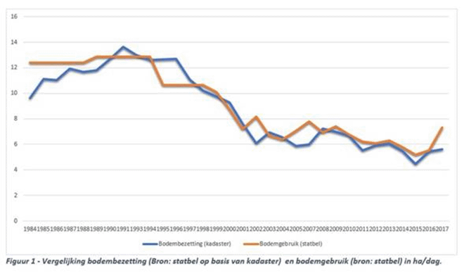 vergelijk bodembezetting en bodengebruik