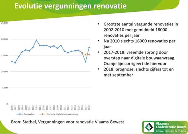 Evolutie vergunningen renovatie