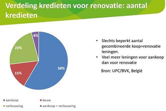 Verdeling kredieten voor renovatie