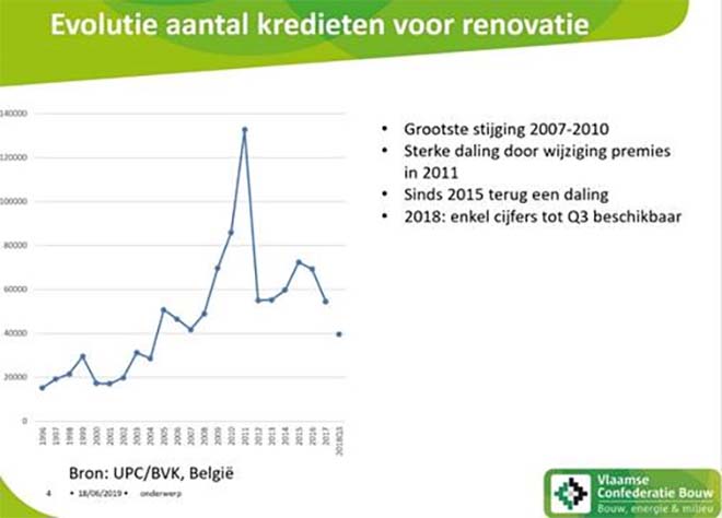 Evolutie aantal kredieten voor renovatie