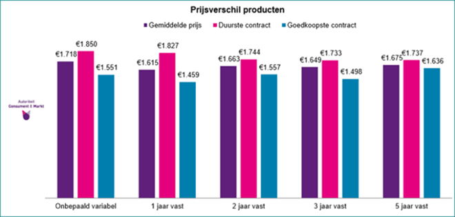 energieprijzen vergelijken