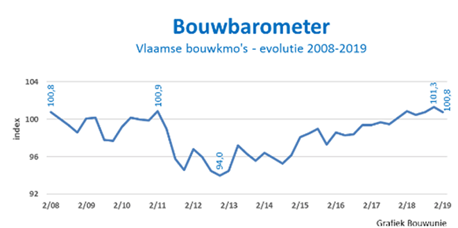 bouwbarometer 2019