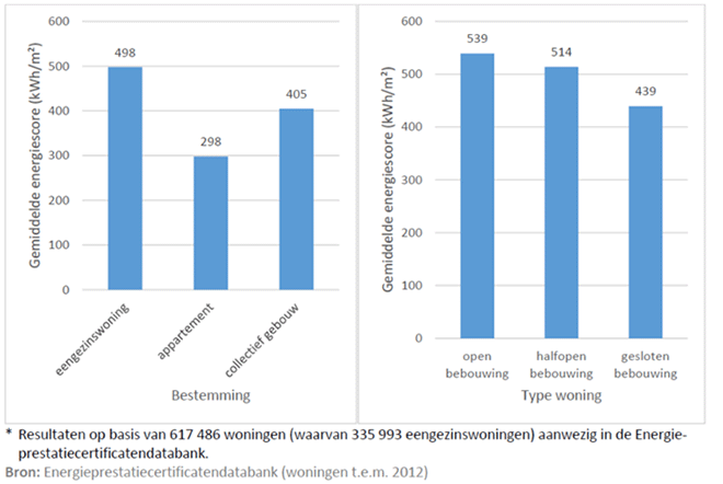 Energieprestatie - dakisolatie