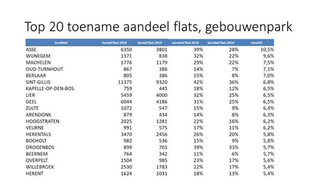 Toename aandeel flats, gebouwenpark