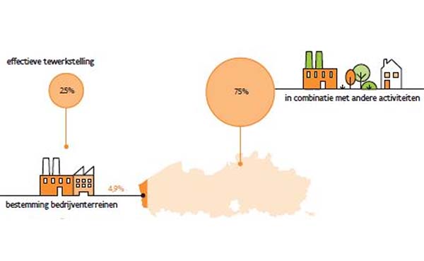 Bedrijven en woningen zijn sterk verweven in Vlaanderen