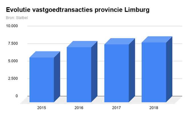 Evolutie vastgoedtransacties provincie Limburg