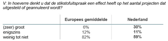 In hoeverre denkt u dat de stikstofuitspraak een effect heeft op het aantal projecten dat uitgesteld of geannuleerd wordt? 