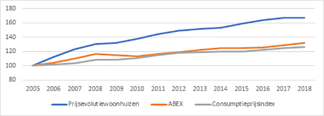 prijsevolutie woonhuizen