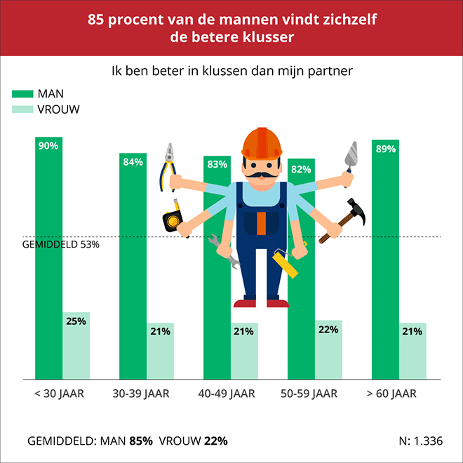 Een op vijf Nederlandse vrouwen denkt beter te klussen dan partner