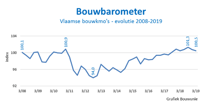 Bouwbarometer koelt wat af maar blijft op hoog niveau