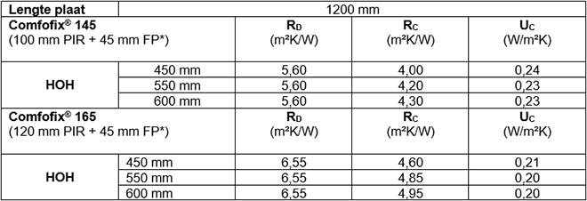 Specificaties en thermische prestaties Recticel Comfofix