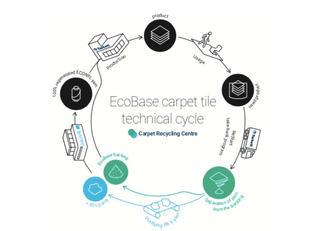 kringloop van tapijttegels een belangrijke stap richting circulaire economie