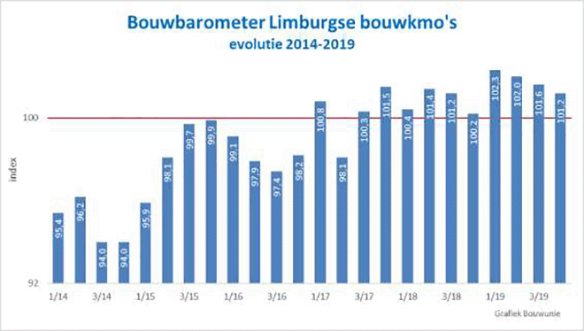 Bouwbarometer Limburgse bouwkmo's