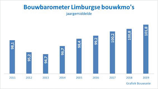 Bouwbarometer Limburgse bouwkmo's