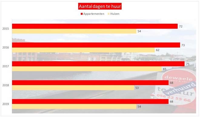 Aantal dagen te huur