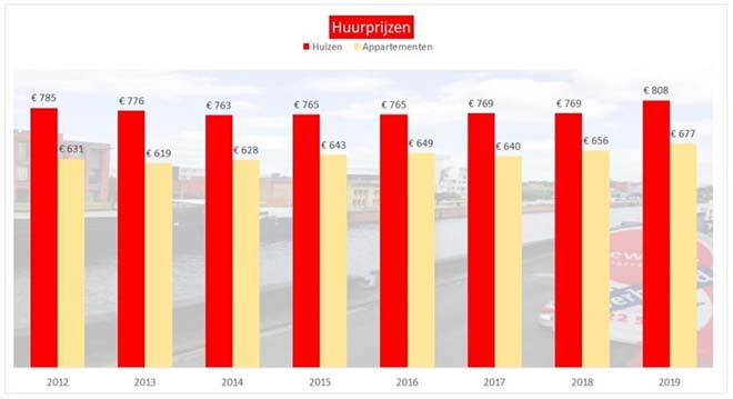 Huurprijzen