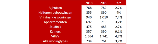 Huurbarometer Vlaanderen