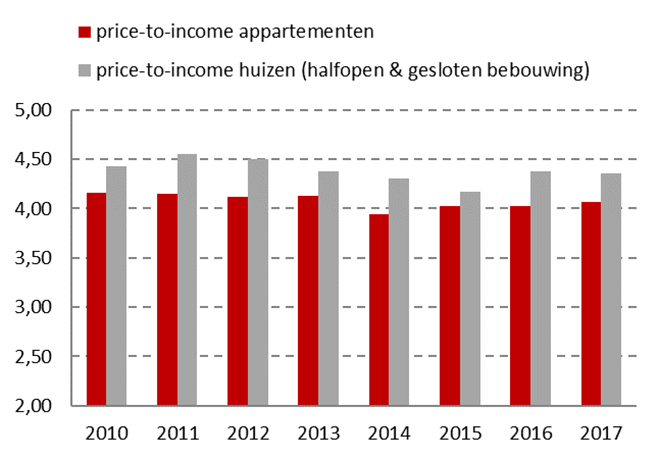 Kopen of huren? Hoe betaalbaar zijn onze woningen?