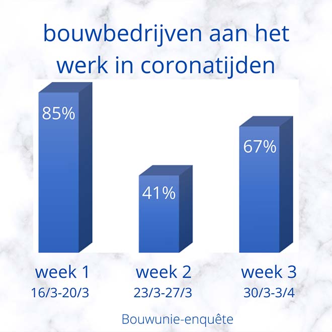 Bouwsector kent voorzichtige heropstart