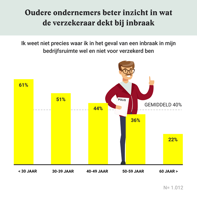 Een op vijf Nederlandse ondernemers vindt zijn bedrijfsruimte niet goed beveiligd