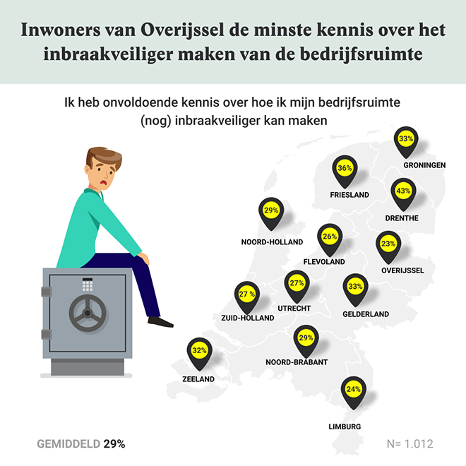 Een op vijf Nederlandse ondernemers vindt zijn bedrijfsruimte niet goed beveiligd