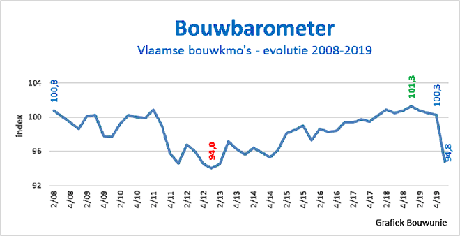 Bouwbarometer - Ondernemersvertrouwen in de bouw neemt duik