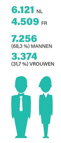 België telt 10.630 erkende vastgoedmakelaars, één op de drie is vrouw