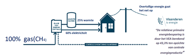 Stroom produceren uit waterstof: hoe werkt een mini-elektriciteitscentrale