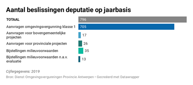 2019 was een ongezien piekjaar aan omgevingsvergunningen