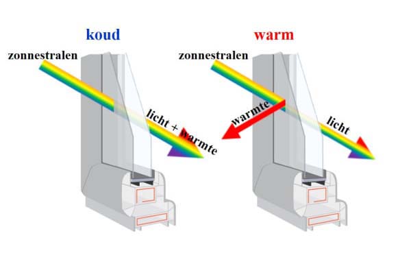 Slimme-ramen-besparen-tot-22procent-energie-per-jaar