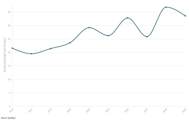 Wonen vraagt steeds minder bijkomende ruimte in Vlaanderen 