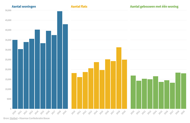 Wonen vraagt steeds minder bijkomende ruimte in Vlaanderen 