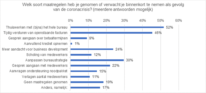 Nederlandse architecten zijn voorzichtig optimistisch