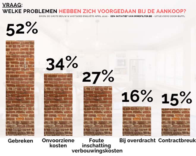 Vlaming koopt woning met onvoldoende kennis en 62% ervaart fundamentele problemen