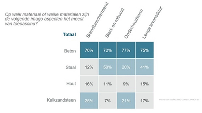 Beton als fundament voor de circulaire economie