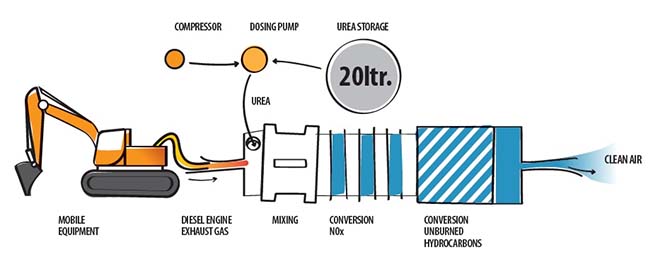 VolkerWessels introduceert NoNOx stikstoffilter voor mobiel materieel