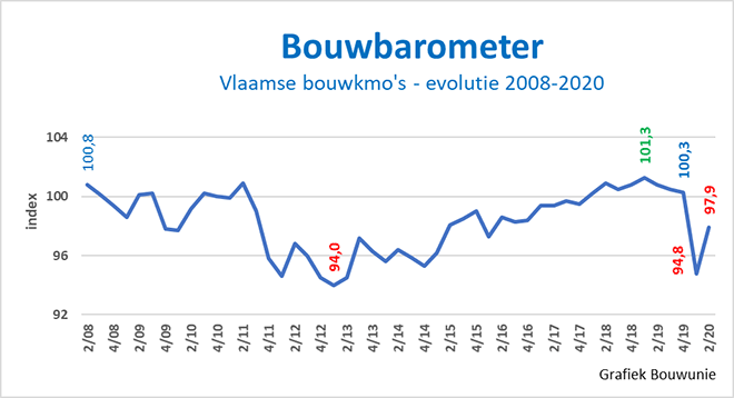 Bouwbarometer evolutie 2008 - 2020