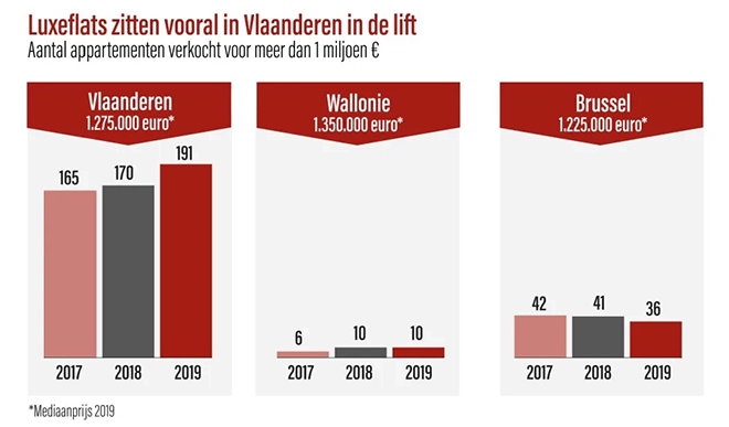 Luxeflats in Vlaanderen in de lift