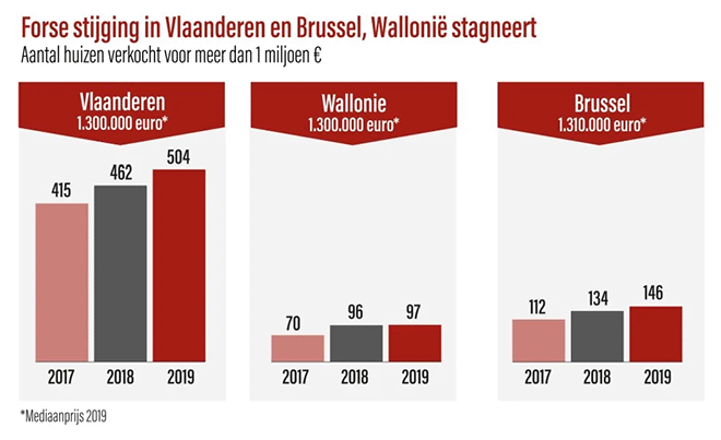 Forse stijging in Vlaanderen en Brussel, Wallonië stagneert