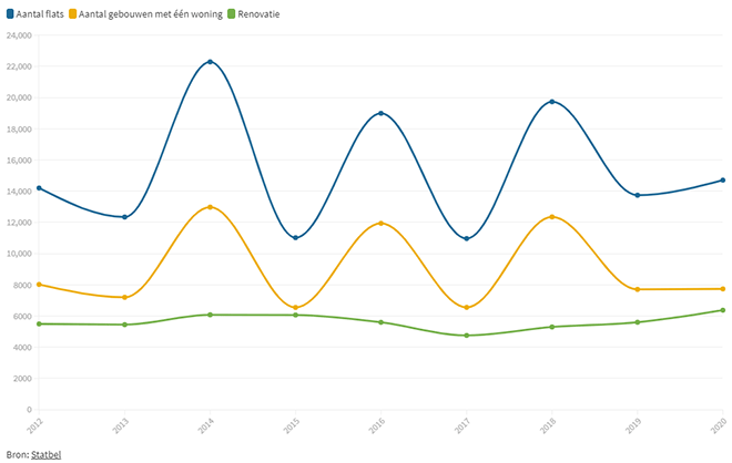 Aantal vergunningen, Vlaanderen, eerste kwartaal