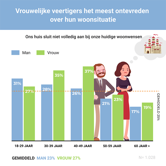 Kwart Nederlanders ontevreden met koophuis