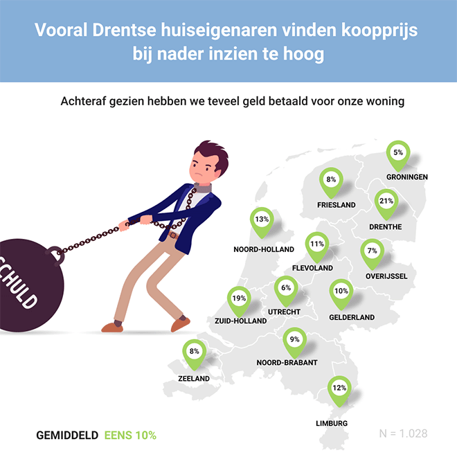 Kwart Nederlanders ontevreden met koophuis