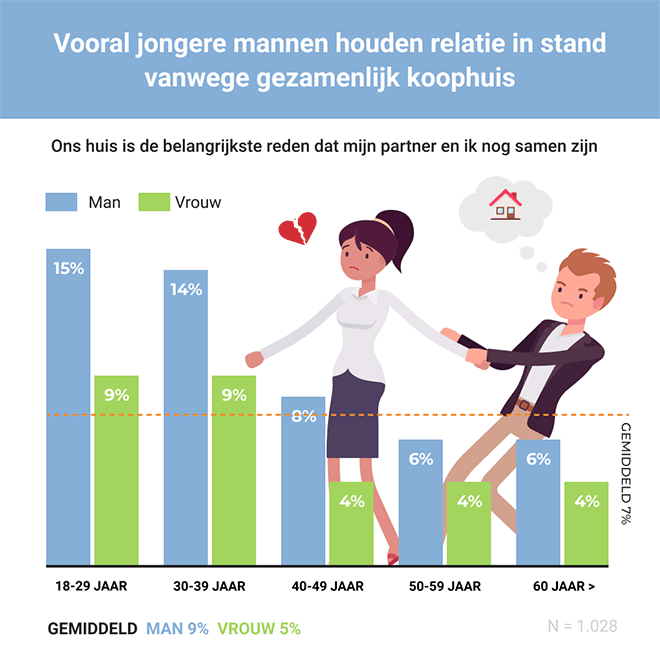 Kwart Nederlanders ontevreden met koophuis