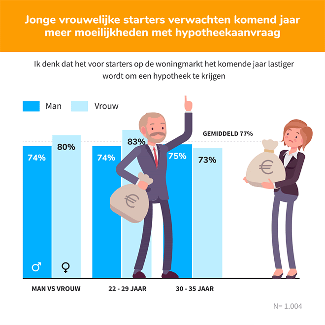 Eigen huis onbereikbaar voor ruim twee derde Nederlandse starters