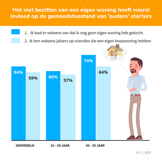 Eigen huis onbereikbaar voor ruim twee derde Nederlandse starters